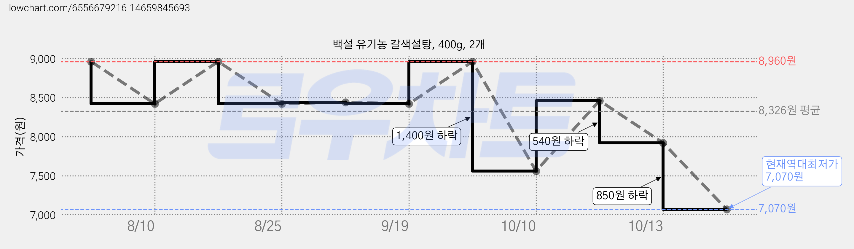 백설 유기농 갈색설탕, 400g, 2개 가격 변동 차트, 현재가 7,070원, 역대최저가