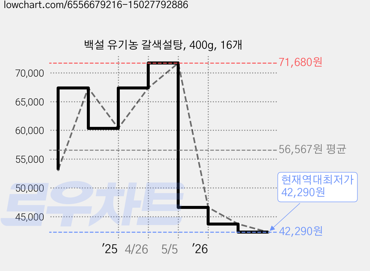 백설 유기농 갈색설탕, 400g, 16개 가격 변동 차트, 현재가 42,290원, 역대최저가