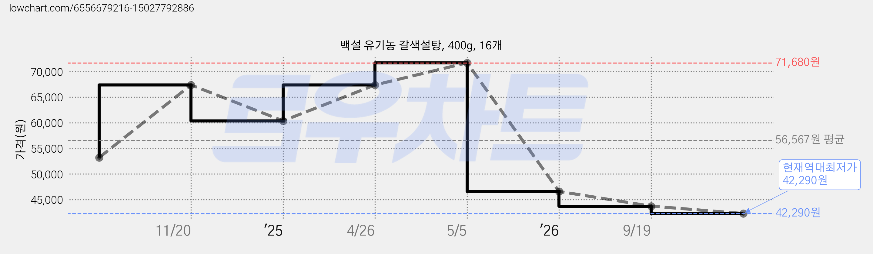 백설 유기농 갈색설탕, 400g, 16개 가격 변동 차트, 현재가 42,290원, 역대최저가