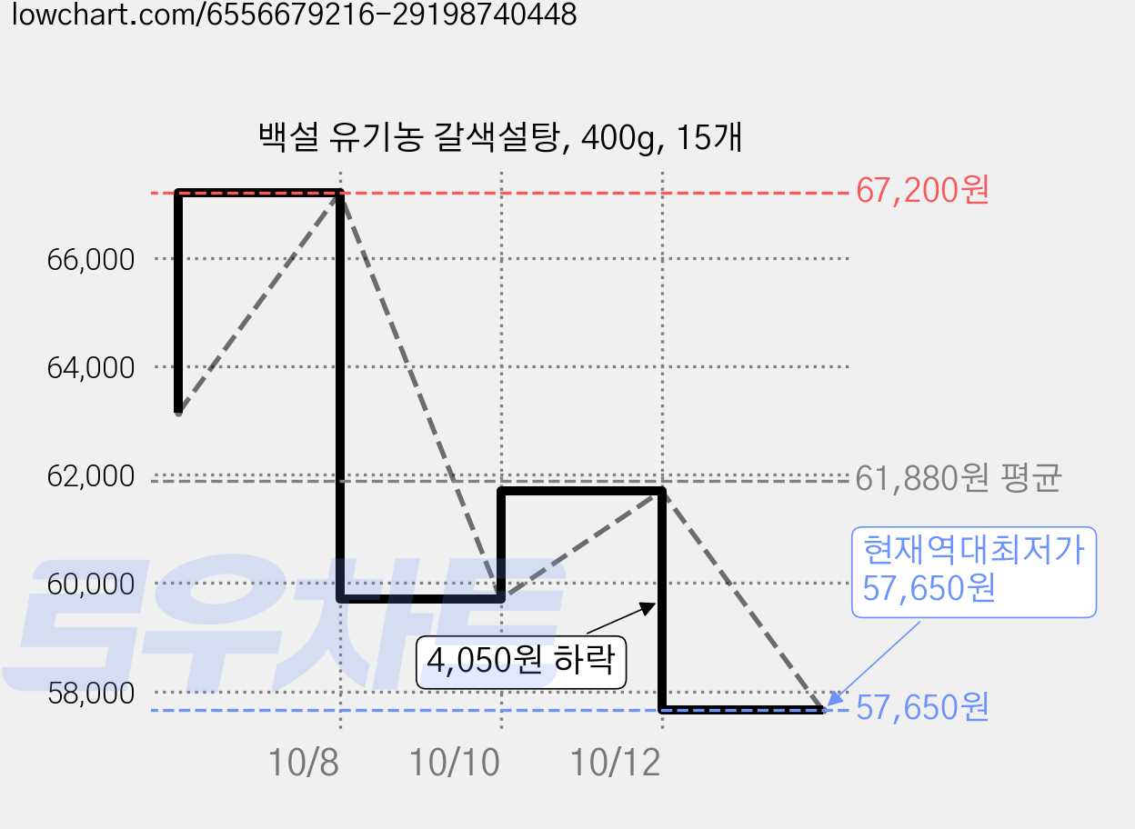 백설 유기농 갈색설탕, 400g, 15개 가격 변동 차트, 현재가 57,650원, 역대최저가