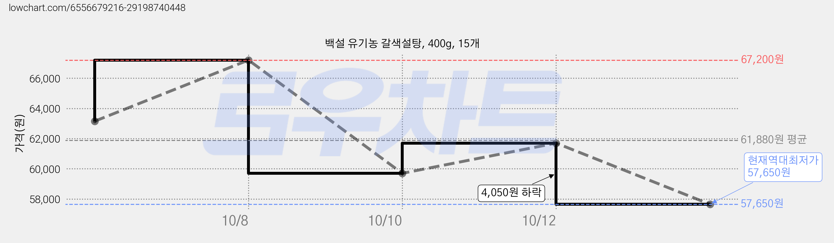 백설 유기농 갈색설탕, 400g, 15개 가격 변동 차트, 현재가 57,650원, 역대최저가