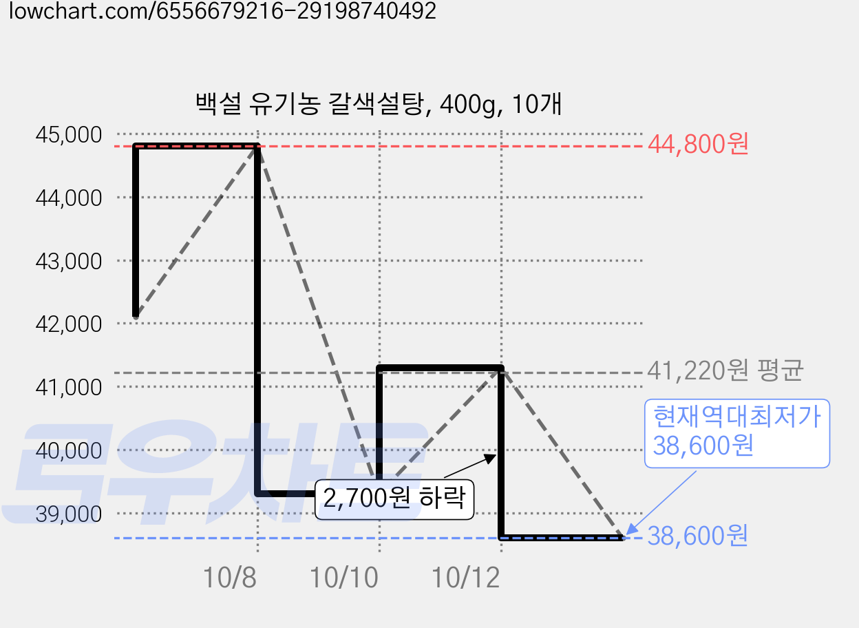 백설 유기농 갈색설탕, 400g, 10개 가격 변동 차트, 현재가 38,600원, 역대최저가
