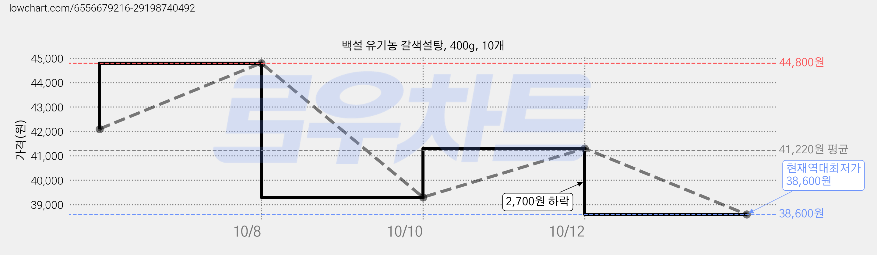 백설 유기농 갈색설탕, 400g, 10개 가격 변동 차트, 현재가 38,600원, 역대최저가