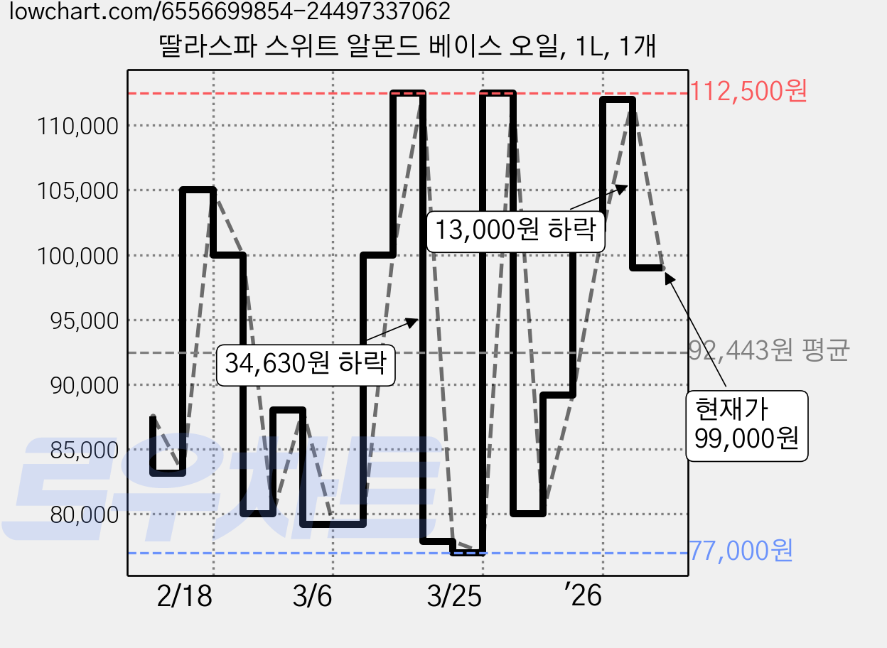 딸라스파 스위트 알몬드 베이스 오일, 1L, 1개 가격 변동 차트, 현재가 99,000원, 관측 최저가 77,000원