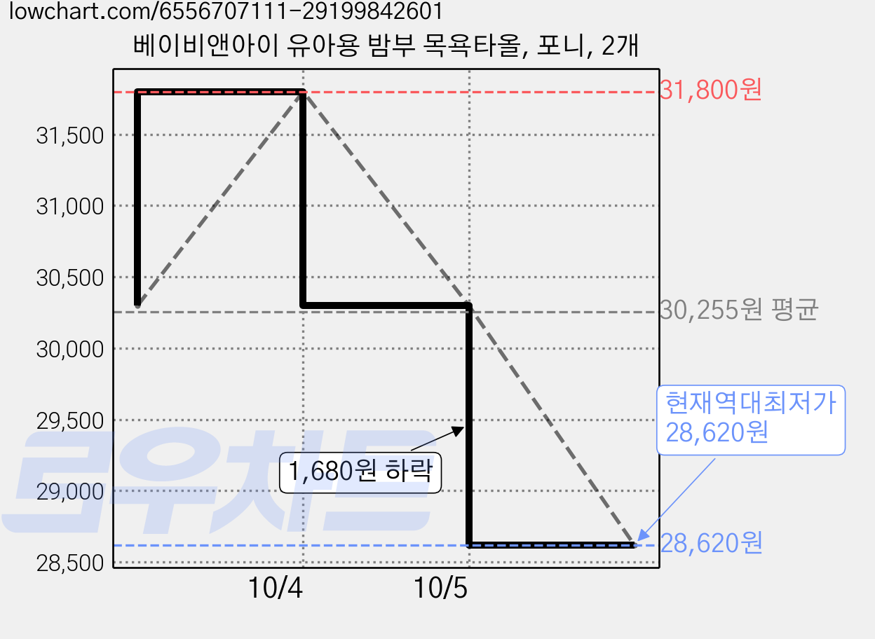 베이비앤아이 유아용 밤부 목욕타올, 포니, 2개 가격 변동 차트, 현재가 28,620원, 역대최저가