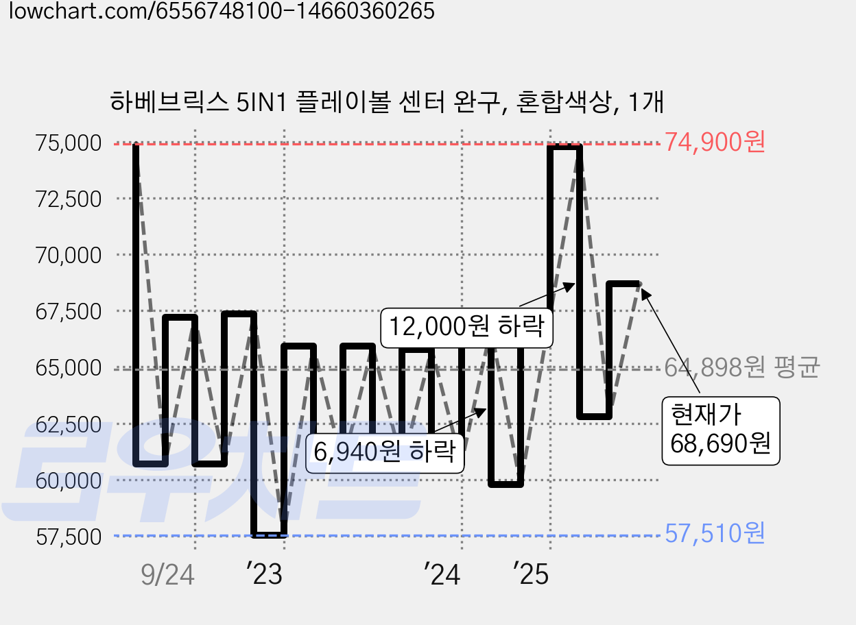 하베브릭스 5IN1 플레이볼 센터 완구, 혼합색상, 1개 가격 변동 차트, 현재가 68,690원, 관측 최저가 57,510원