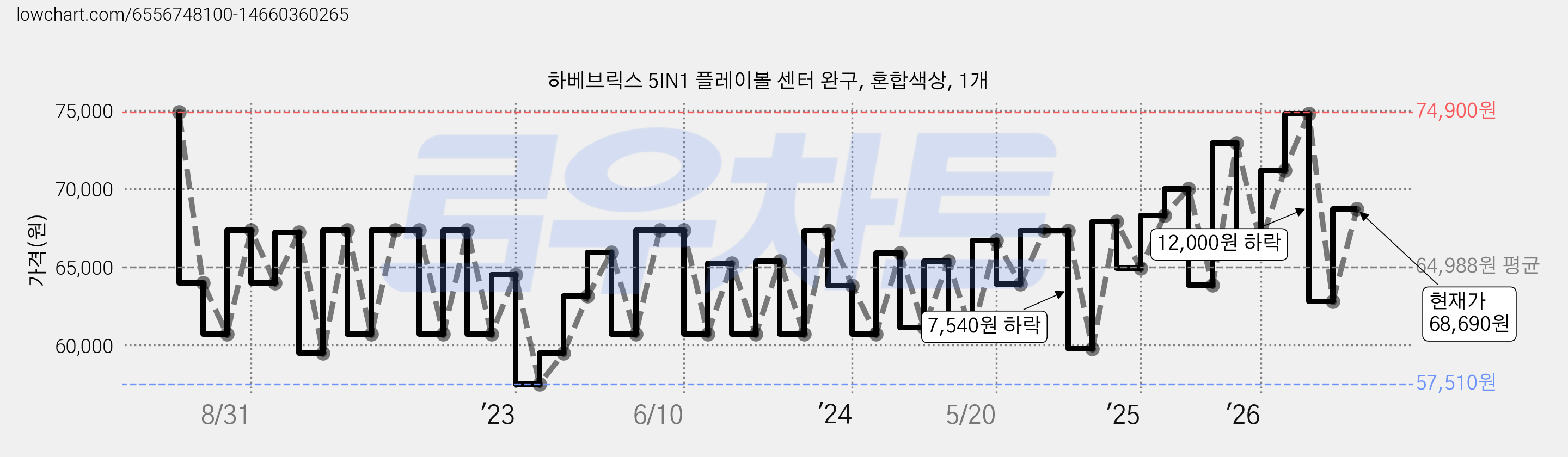 하베브릭스 5IN1 플레이볼 센터 완구, 혼합색상, 1개 가격 변동 차트, 현재가 68,690원, 관측 최저가 57,510원