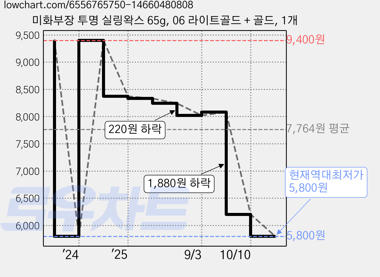 미화부장 투명 실링왁스 65g, 06 라이트골드 + 골드, 1개 가격 변동 차트, 현재가 5,800원, 역대최저가