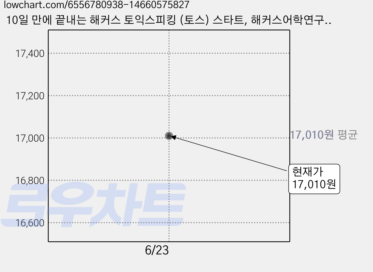 10일 만에 끝내는 해커스 토익스피킹 (토스) 스타트, 해커스어학연구소 가격 변동 차트, 현재가 17,010원