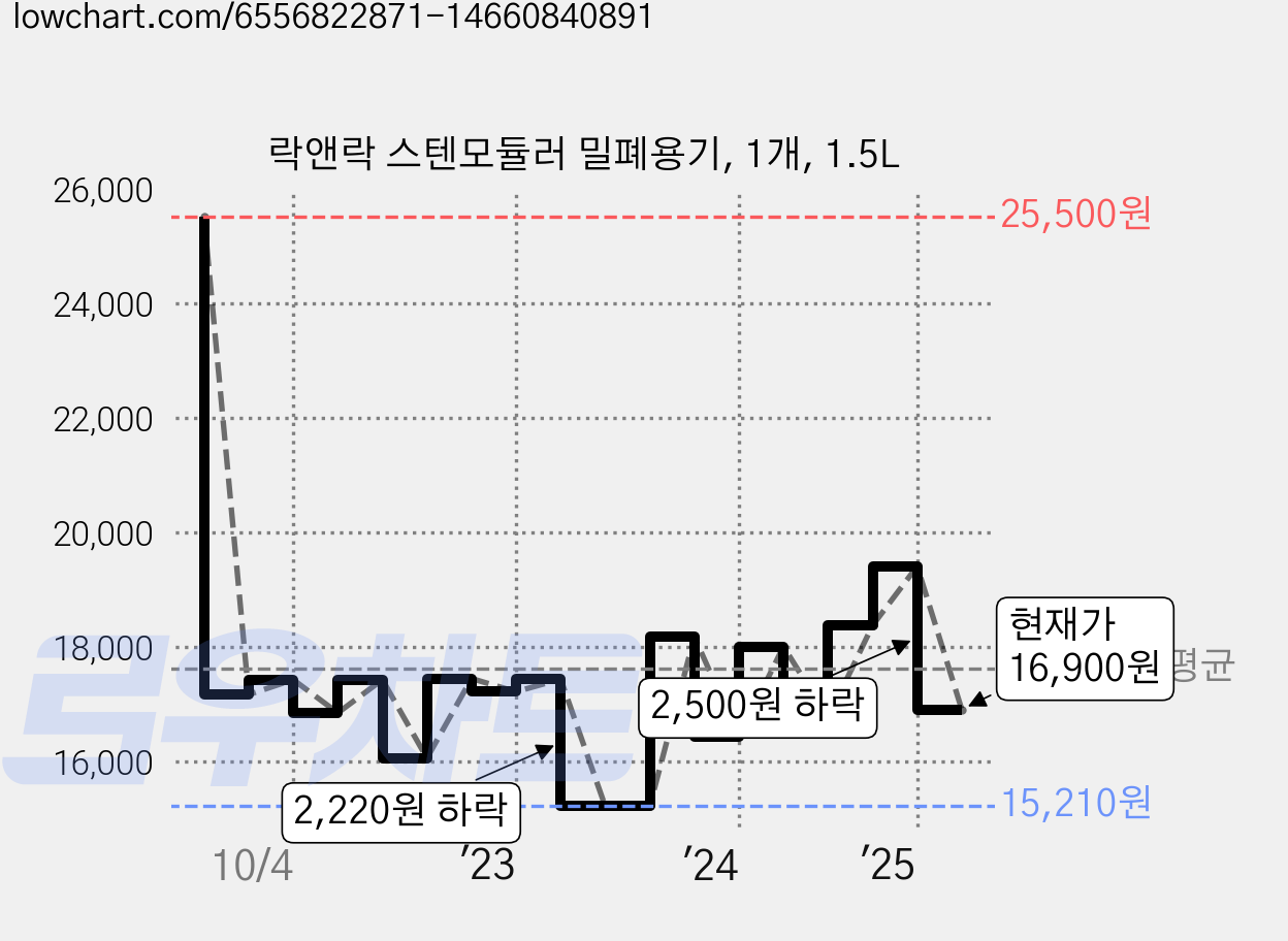 락앤락 스텐모듈러 밀폐용기, 1개, 1.5L 가격 변동 차트, 현재가 16,900원, 관측 최저가 15,020원