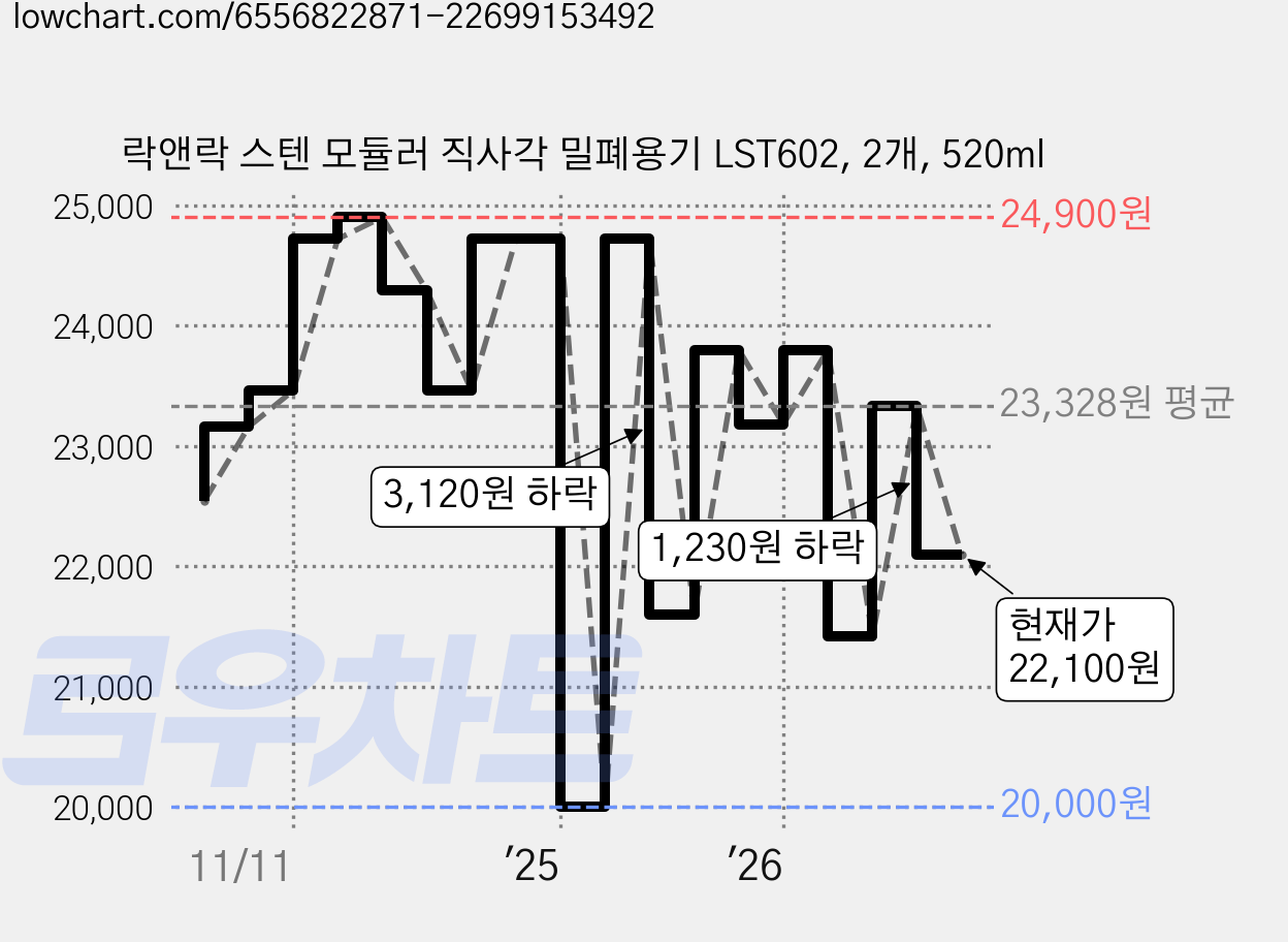 락앤락 스텐 모듈러 직사각 밀폐용기 LST602, 2개, 520ml 가격 변동 차트, 현재가 22,100원, 관측 최저가 20,000원