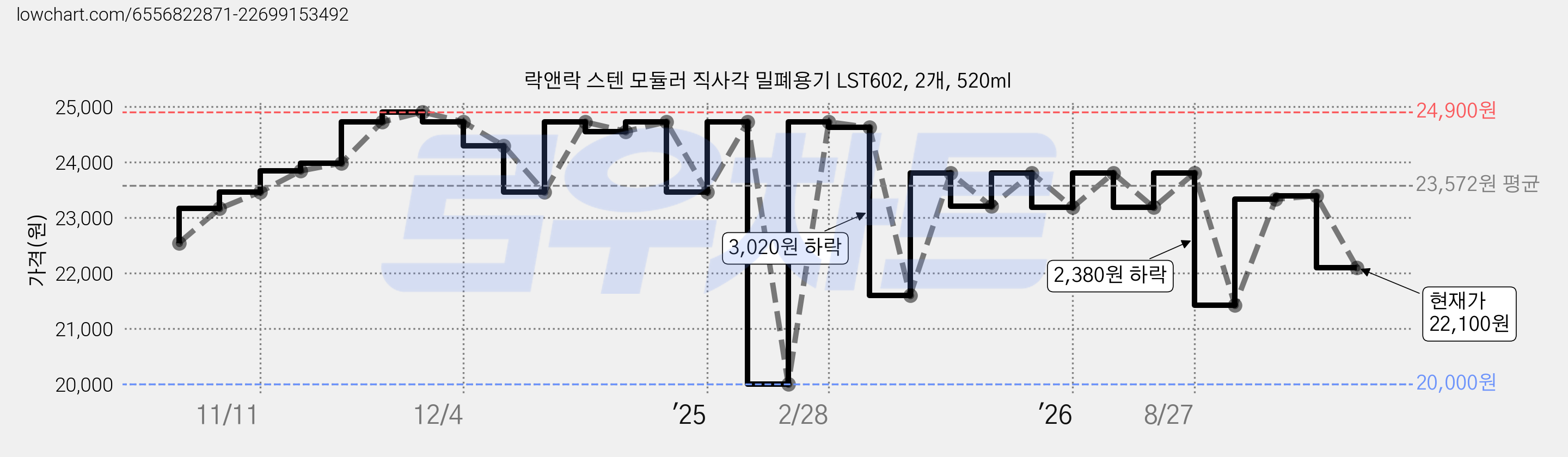 락앤락 스텐 모듈러 직사각 밀폐용기 LST602, 2개, 520ml 가격 변동 차트, 현재가 22,100원, 관측 최저가 20,000원