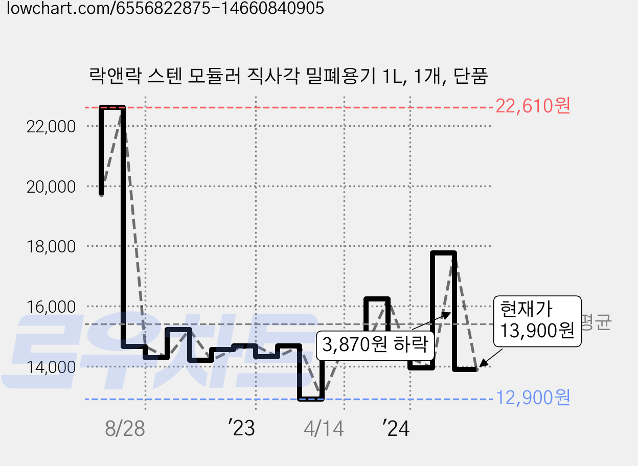락앤락 스텐 모듈러 직사각 밀폐용기 1L, 1개, 단품 가격 변동 차트, 현재가 13,900원, 관측 최저가 12,900원