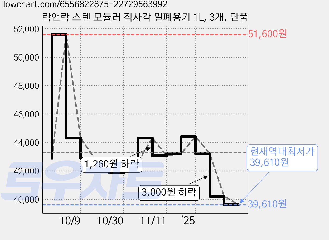락앤락 스텐 모듈러 직사각 밀폐용기 1L, 3개, 단품 가격 변동 차트, 현재가 39,610원, 역대최저가