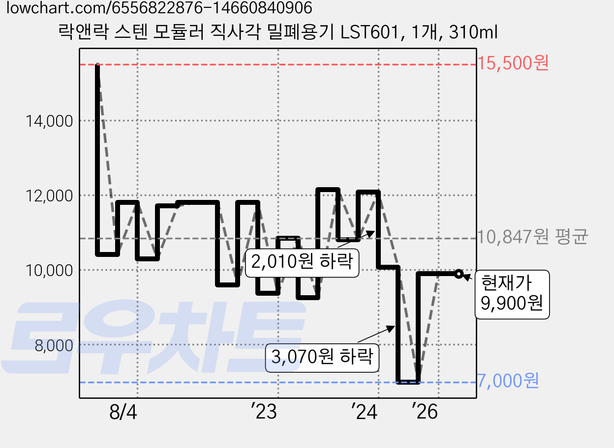 락앤락 스텐 모듈러 직사각 밀폐용기 LST601, 1개, 310ml 가격 변동 차트, 현재가 9,900원, 관측 최저가 7,000원