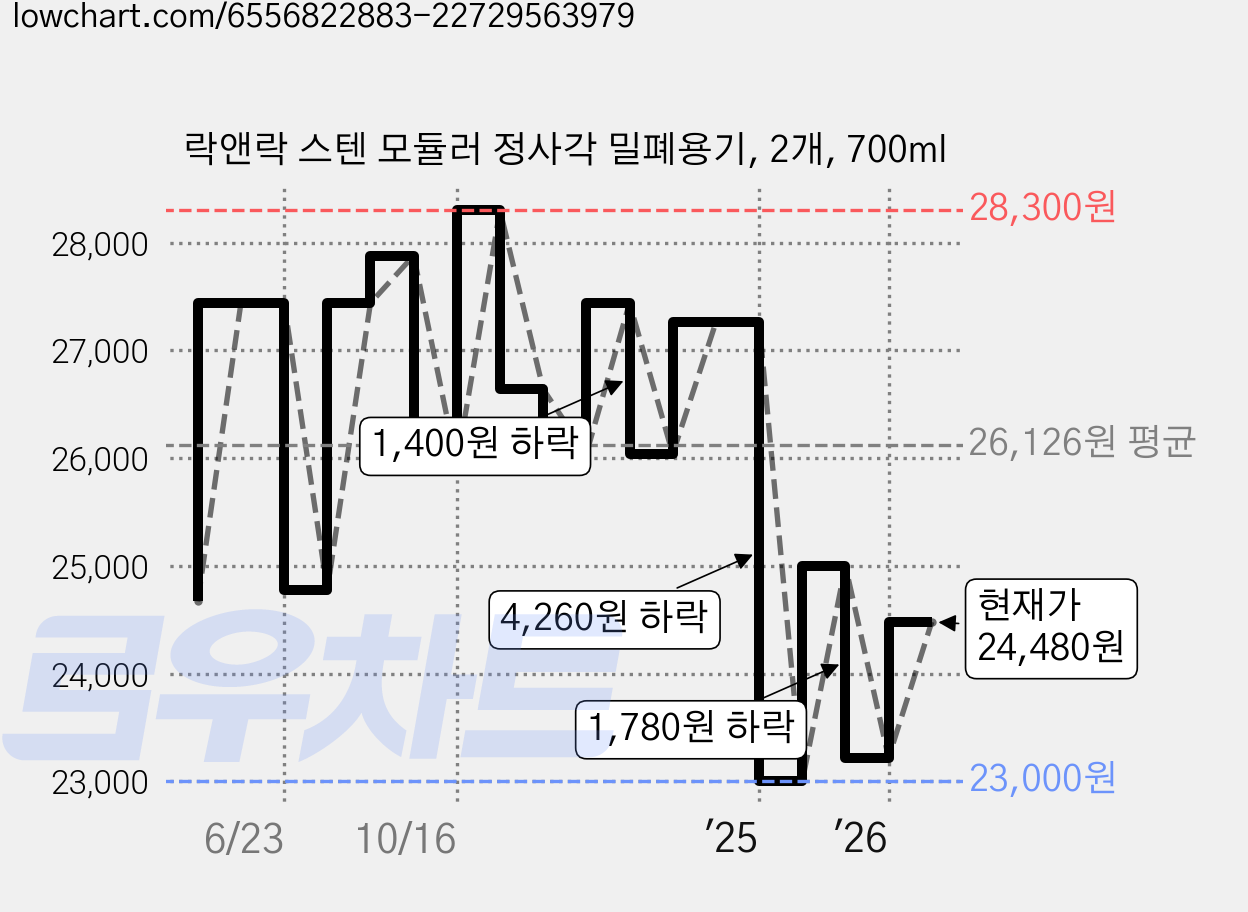 락앤락 스텐 모듈러 정사각 밀폐용기, 2개, 700ml 가격 변동 차트, 현재가 24,480원, 관측 최저가 22,430원
