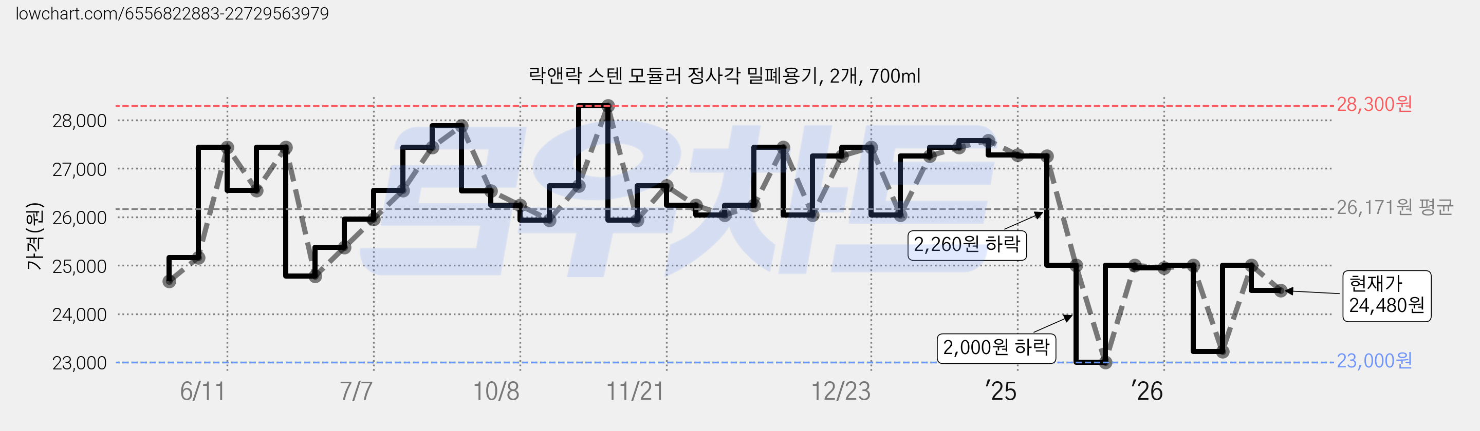 락앤락 스텐 모듈러 정사각 밀폐용기, 2개, 700ml 가격 변동 차트, 현재가 24,480원, 관측 최저가 22,430원