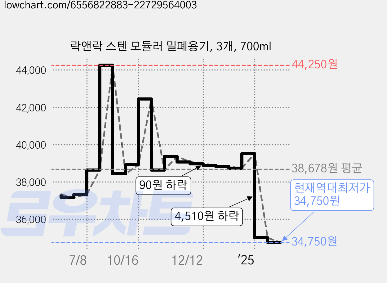락앤락 스텐 모듈러 밀폐용기, 3개, 700ml 가격 변동 차트, 현재가 34,750원, 역대최저가