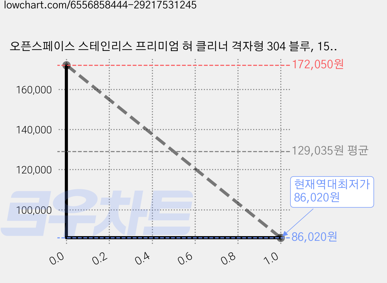 오픈스페이스 스테인리스 프리미엄 혀 클리너 격자형 304 블루, 15개 가격 변동 차트, 현재가 86,020원, 역대최저가