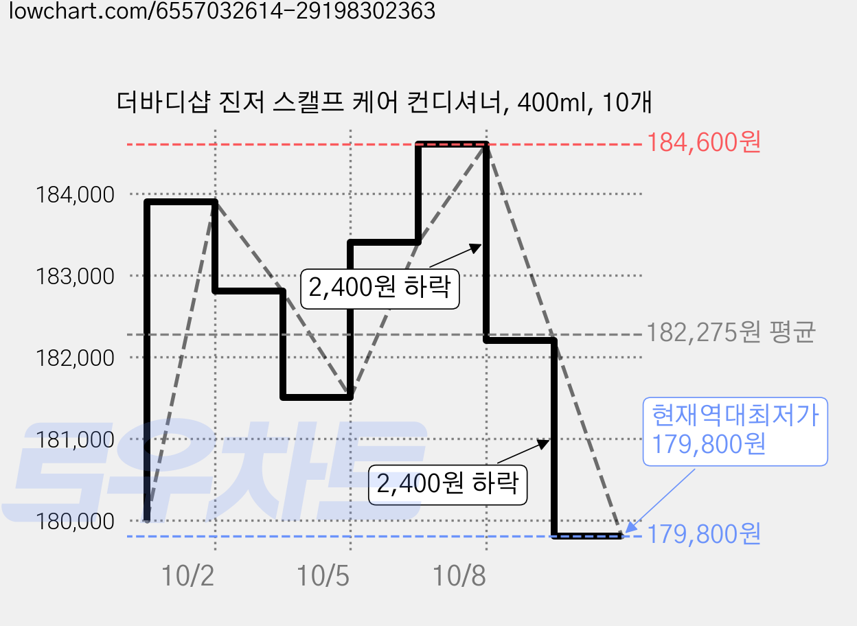 더바디샵 진저 스캘프 케어 컨디셔너, 400ml, 10개 가격 변동 차트, 현재가 179,800원, 역대최저가
