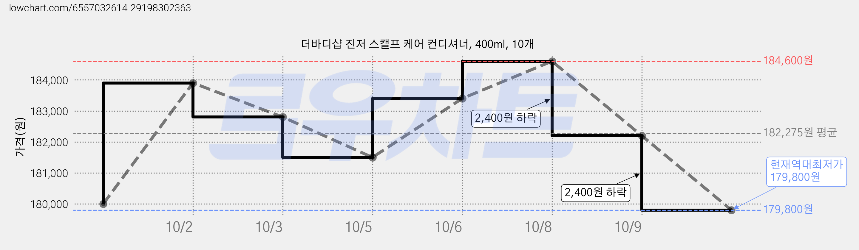 더바디샵 진저 스캘프 케어 컨디셔너, 400ml, 10개 가격 변동 차트, 현재가 179,800원, 역대최저가