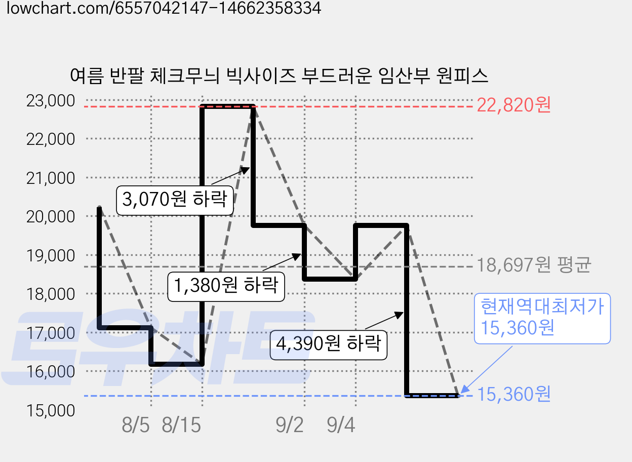 여름 반팔 체크무늬 빅사이즈 부드러운 임산부 원피스 가격 변동 차트, 현재가 15,360원, 역대최저가
