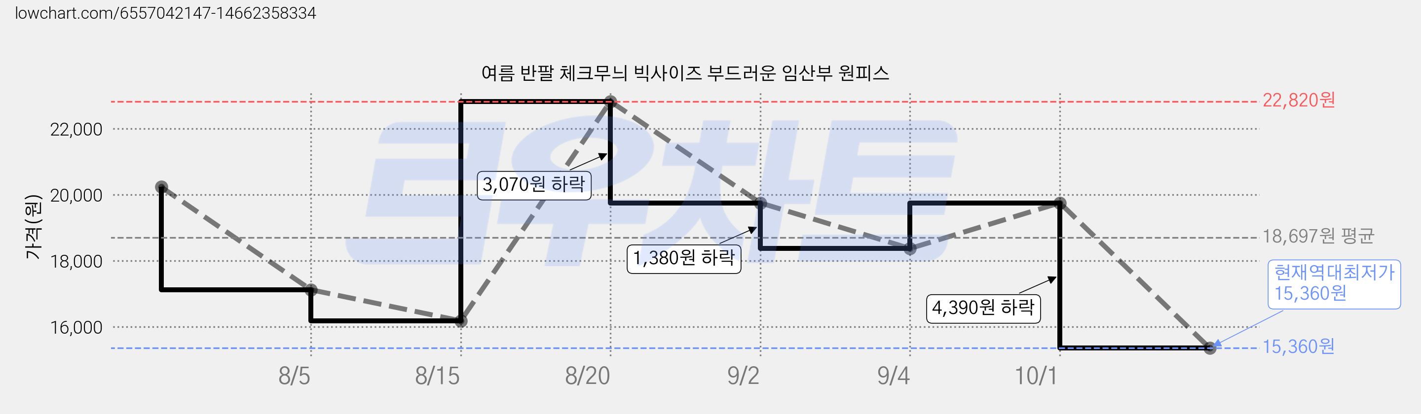 여름 반팔 체크무늬 빅사이즈 부드러운 임산부 원피스 가격 변동 차트, 현재가 15,360원, 역대최저가