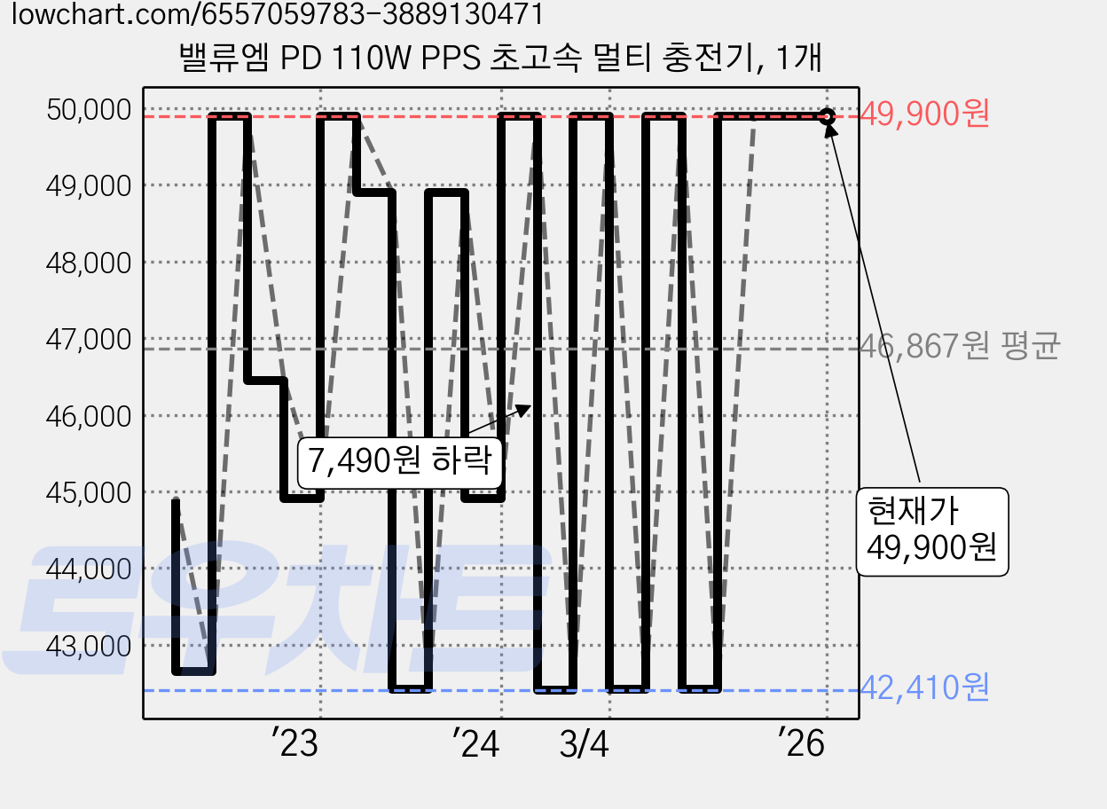 밸류엠 PD 110W PPS 초고속 멀티 충전기, 1개 가격 변동 차트, 현재가 49,900원, 역대최저가