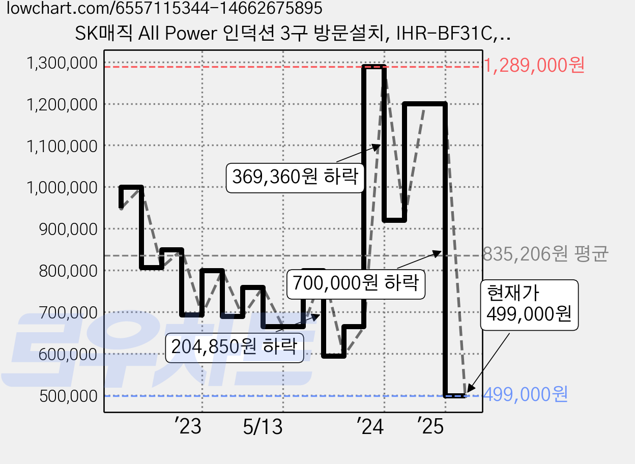 SK매직 All Power 인덕션 3구 방문설치, IHR-BF31C, 빌트인 가격 변동 차트, 현재가 499,000원, 관측 최저가 494,010원
