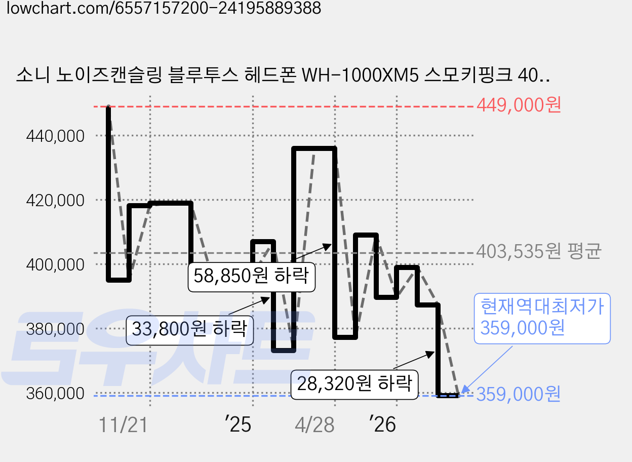 소니 노이즈캔슬링 블루투스 헤드폰 WH-1000XM5 스모키핑크 40시간 멀티단자 가격 변동 차트, 현재가 359,000원, 역대최저가