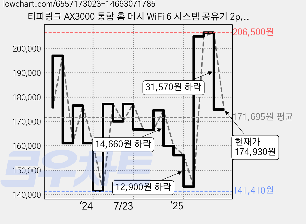 티피링크 AX3000 통합 홈 메시 WiFi 6 시스템 공유기 2p, Deco X50, 2개 가격 변동 차트, 현재가 174,930원, 관측 최저가 141,410원