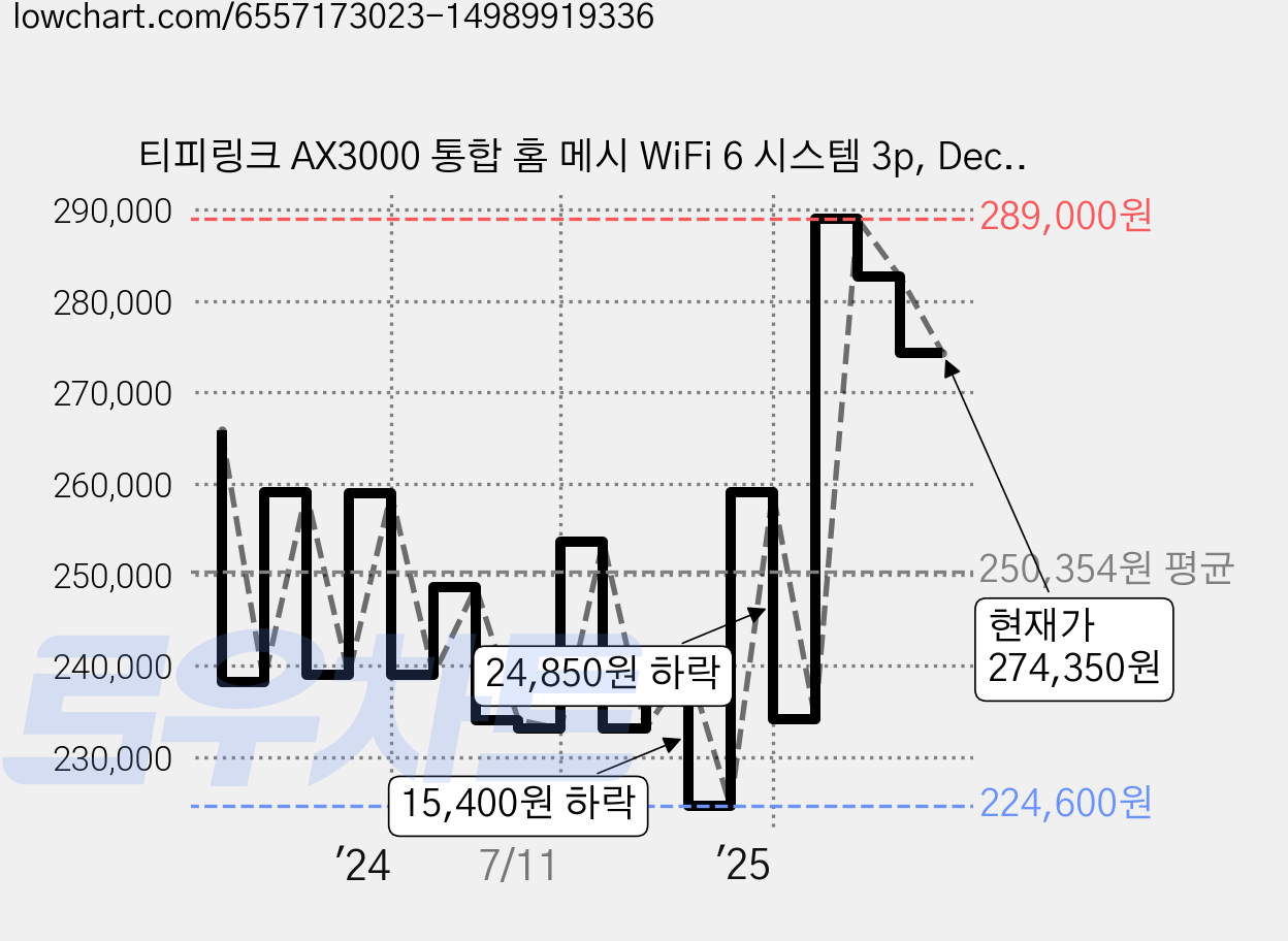 티피링크 AX3000 통합 홈 메시 WiFi 6 시스템 3p, Deco X50, 3개 가격 변동 차트, 현재가 274,350원, 관측 최저가 224,000원