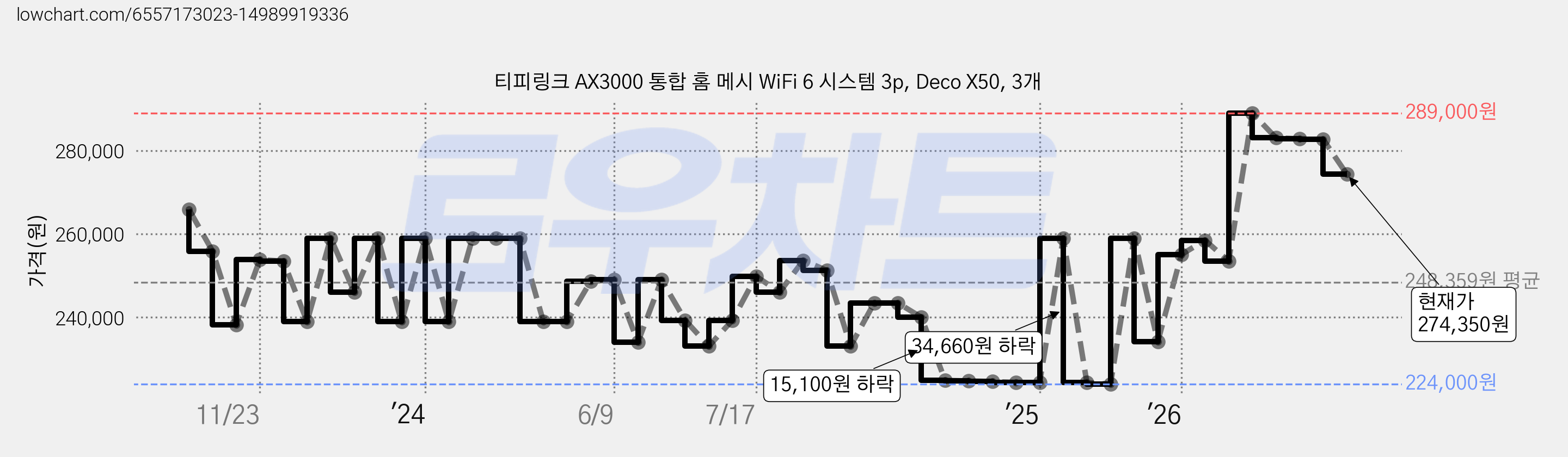 티피링크 AX3000 통합 홈 메시 WiFi 6 시스템 3p, Deco X50, 3개 가격 변동 차트, 현재가 274,350원, 관측 최저가 224,000원