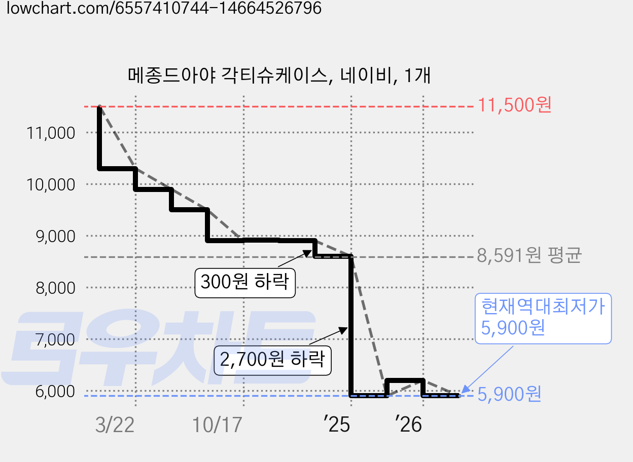 메종드아야 각티슈케이스, 네이비, 1개 가격 변동 차트, 현재가 5,900원, 역대최저가