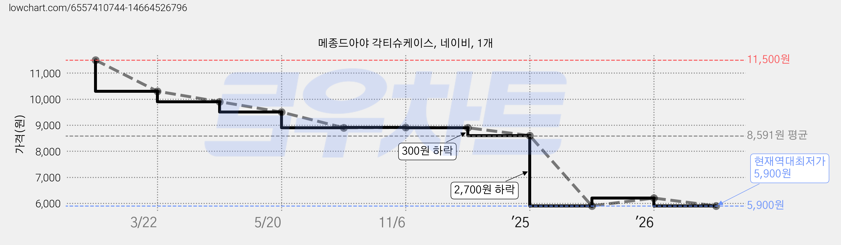 메종드아야 각티슈케이스, 네이비, 1개 가격 변동 차트, 현재가 5,900원, 역대최저가