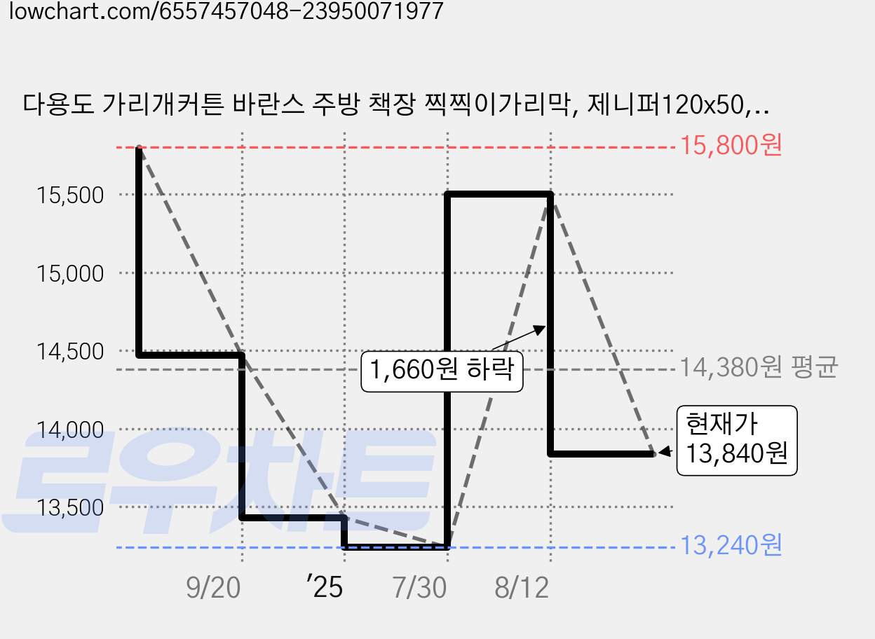 다용도 가리개커튼 바란스 주방 책장 찍찍이가리막, 제니퍼120x50, 1개 가격 변동 차트, 현재가 13,840원, 관측 최저가 13,240원