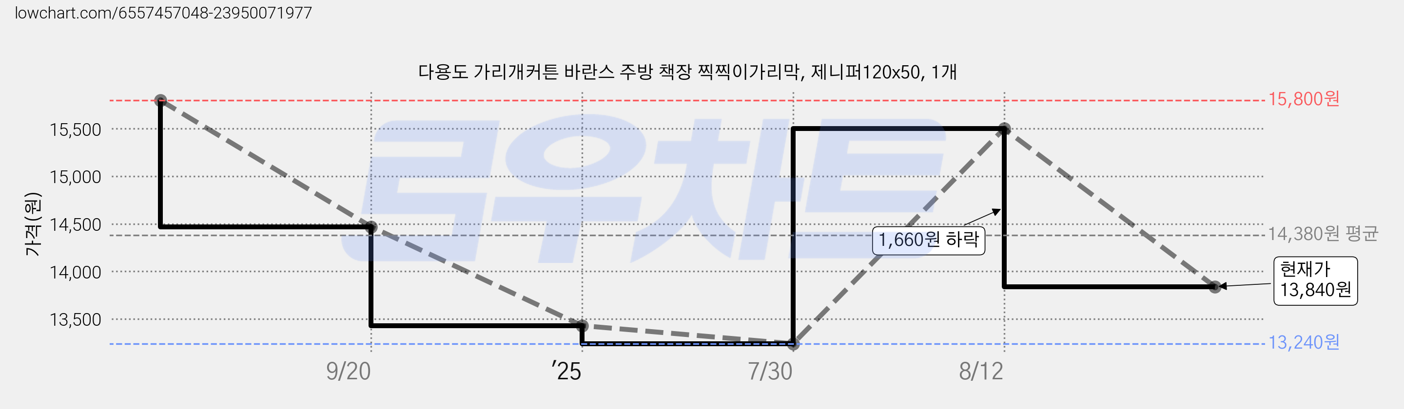 다용도 가리개커튼 바란스 주방 책장 찍찍이가리막, 제니퍼120x50, 1개 가격 변동 차트, 현재가 13,840원, 관측 최저가 13,240원