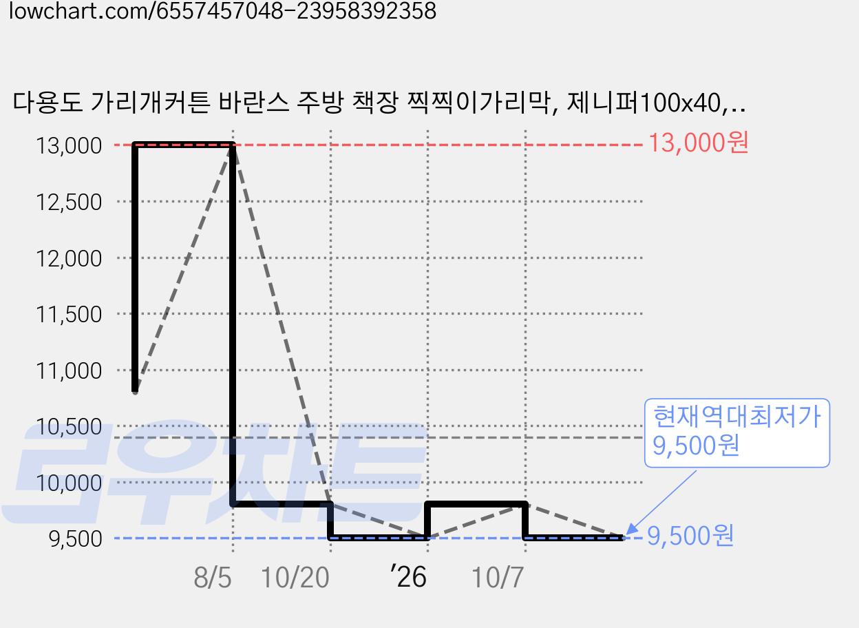 다용도 가리개커튼 바란스 주방 책장 찍찍이가리막, 제니퍼100x40, 1개 가격 변동 차트, 현재가 9,500원, 역대최저가