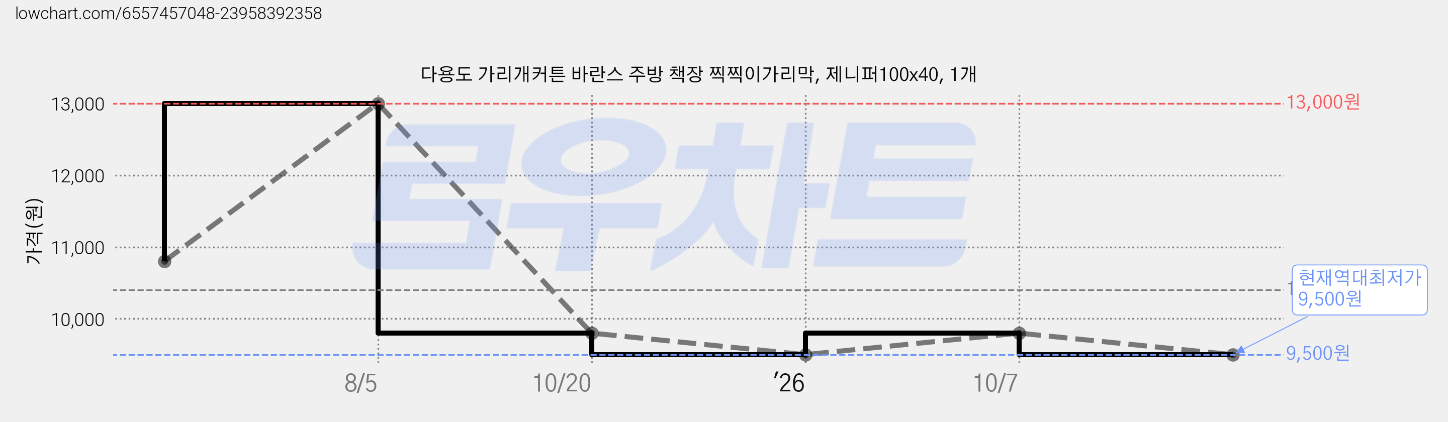 다용도 가리개커튼 바란스 주방 책장 찍찍이가리막, 제니퍼100x40, 1개 가격 변동 차트, 현재가 9,500원, 역대최저가