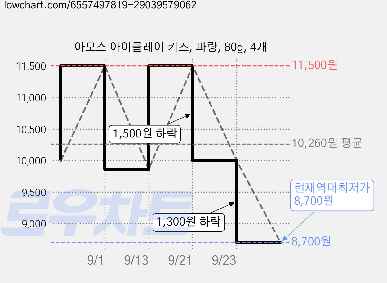 아모스 아이클레이 키즈, 파랑, 80g, 4개 가격 변동 차트, 현재가 8,700원, 역대최저가