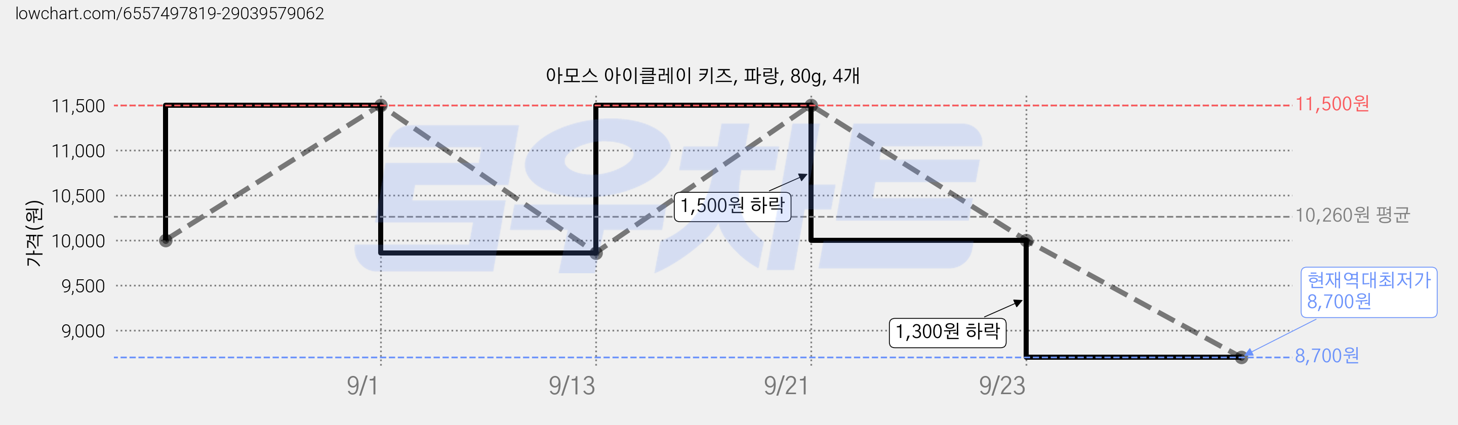 아모스 아이클레이 키즈, 파랑, 80g, 4개 가격 변동 차트, 현재가 8,700원, 역대최저가