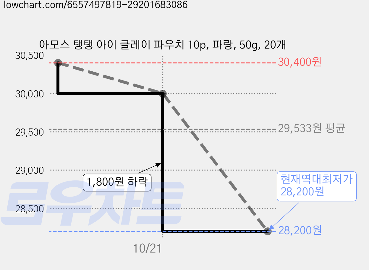 아모스 탱탱 아이 클레이 파우치 10p, 파랑, 50g, 20개 가격 변동 차트, 현재가 28,200원, 역대최저가