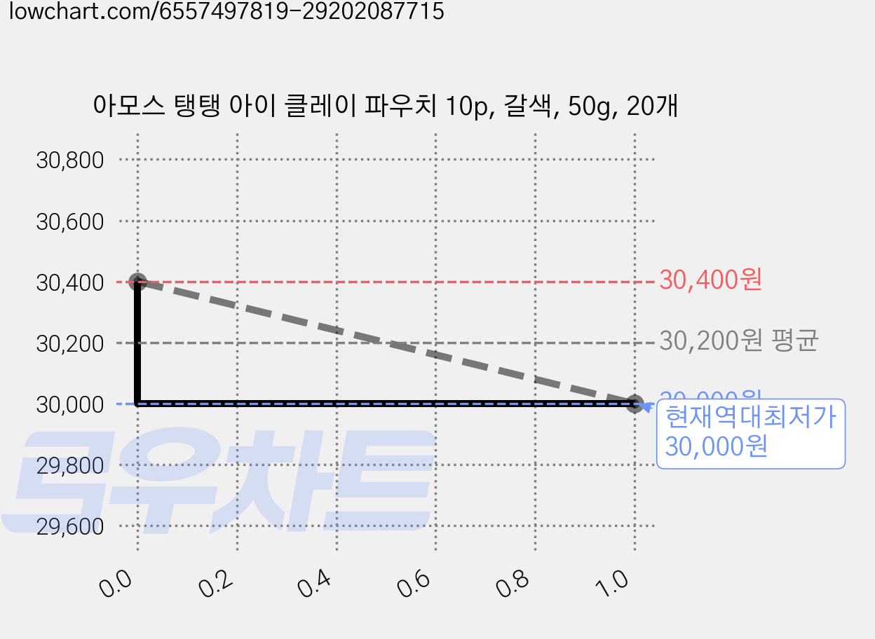 아모스 탱탱 아이 클레이 파우치 10p, 갈색, 50g, 20개 가격 변동 차트, 현재가 30,000원, 역대최저가