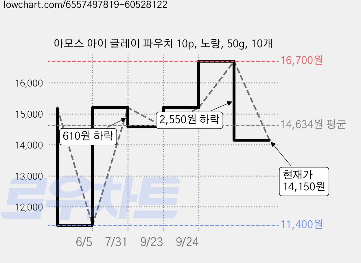 아모스 아이 클레이 파우치 10p, 노랑, 50g, 10개 가격 변동 차트, 현재가 14,150원, 관측 최저가 11,400원