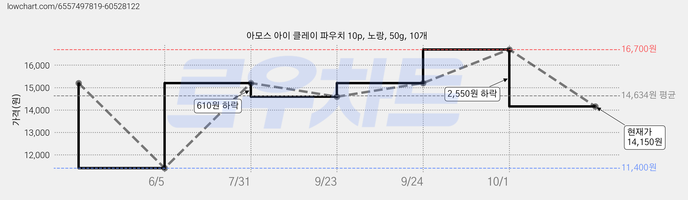 아모스 아이 클레이 파우치 10p, 노랑, 50g, 10개 가격 변동 차트, 현재가 14,150원, 관측 최저가 11,400원