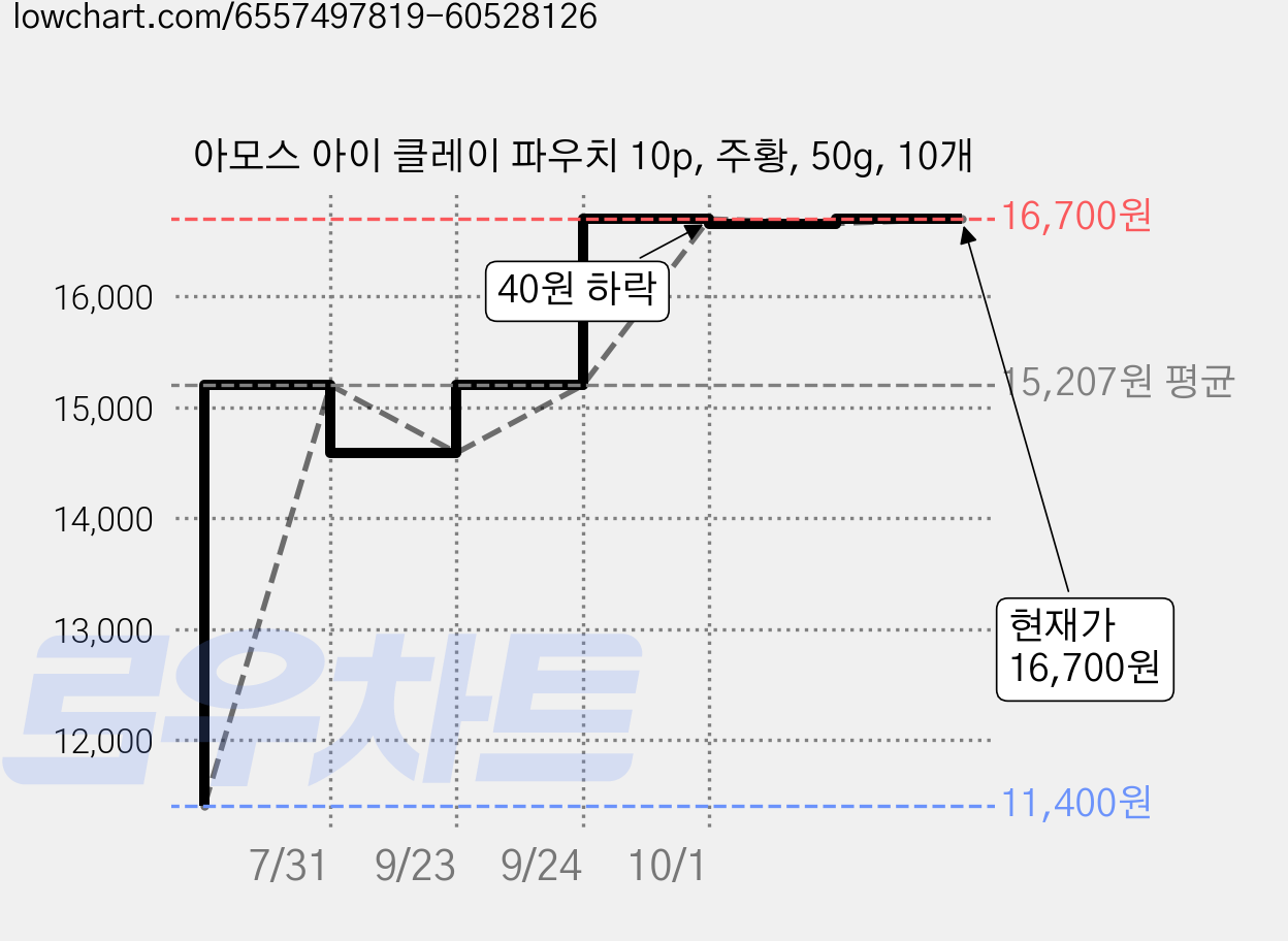 아모스 아이 클레이 파우치 10p, 주황, 50g, 10개 가격 변동 차트, 현재가 16,700원, 관측 최저가 11,400원