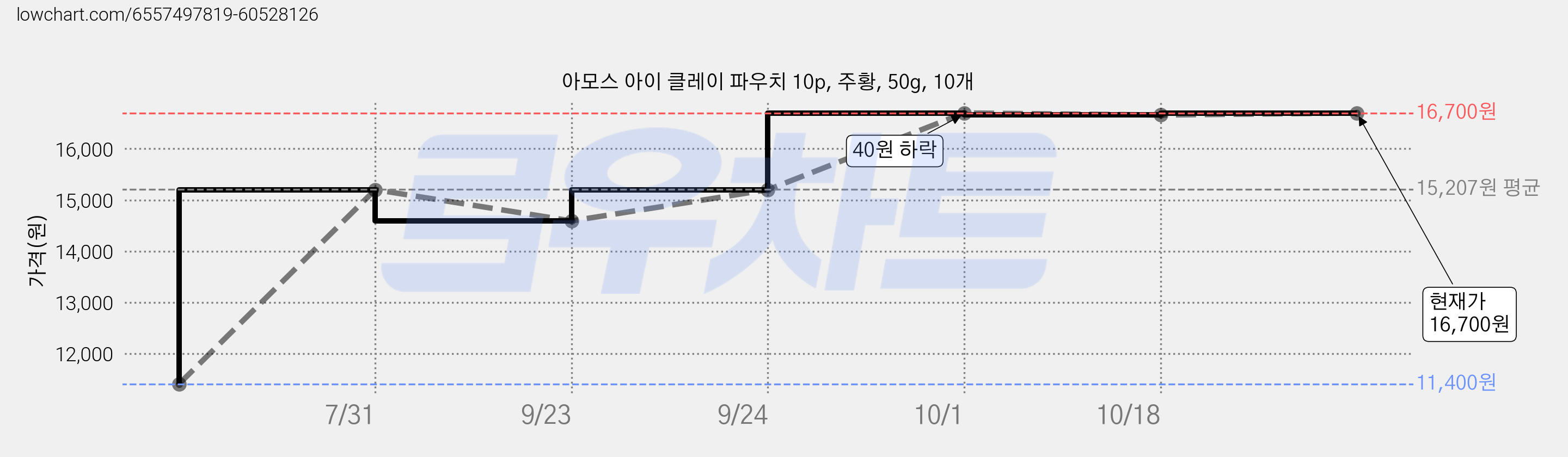 아모스 아이 클레이 파우치 10p, 주황, 50g, 10개 가격 변동 차트, 현재가 16,700원, 관측 최저가 11,400원