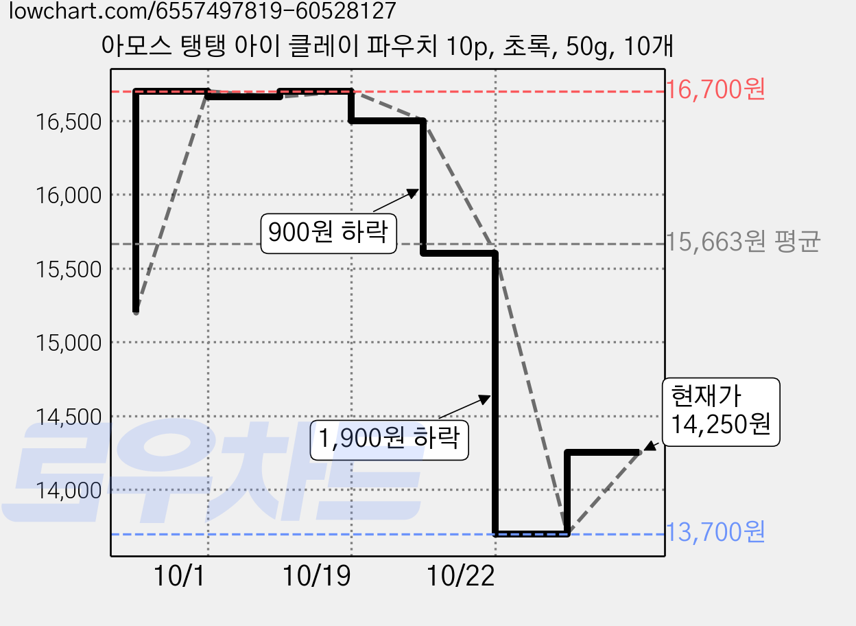 아모스 탱탱 아이 클레이 파우치 10p, 초록, 50g, 10개 가격 변동 차트, 현재가 13,700원, 역대최저가