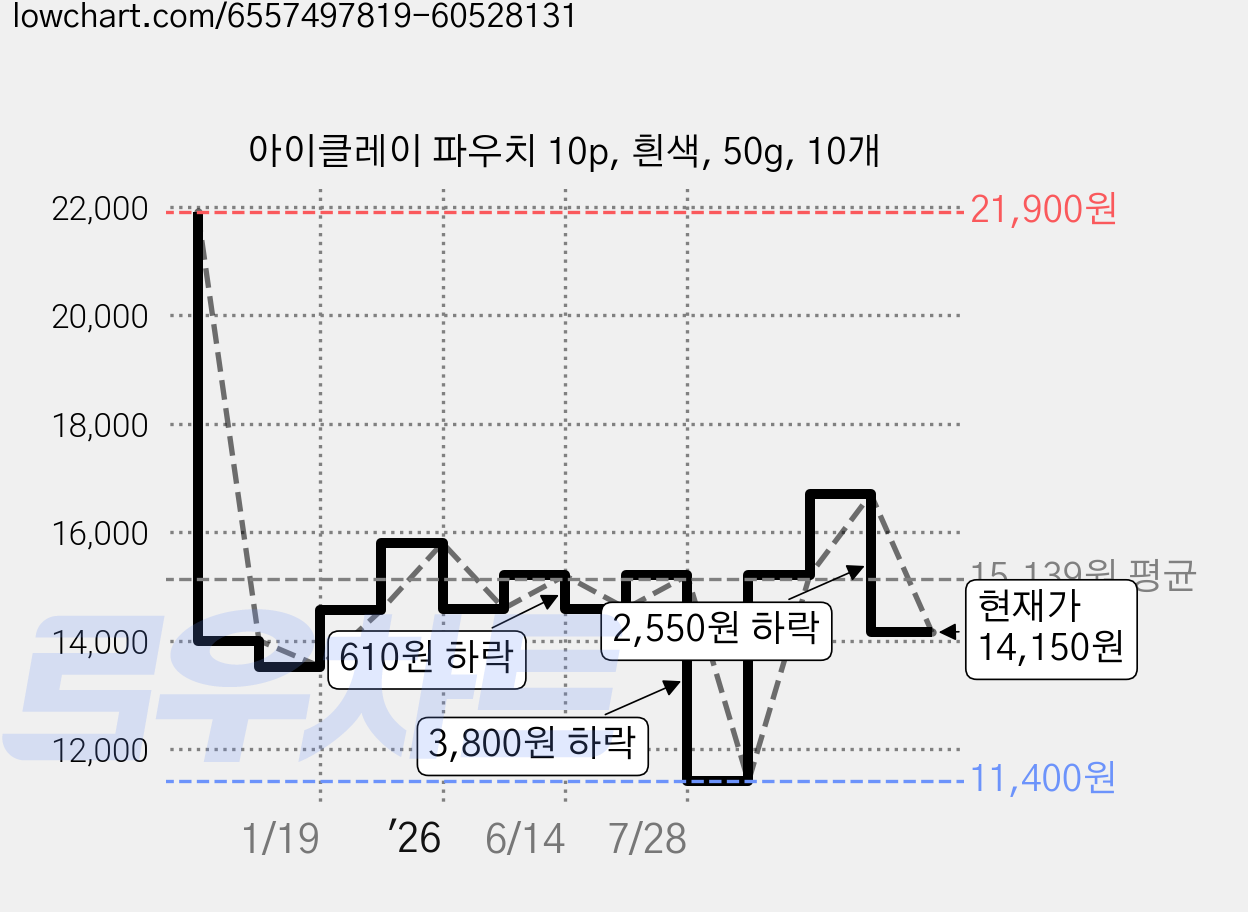 아이클레이 파우치 10p, 흰색, 50g, 10개 가격 변동 차트, 현재가 14,150원, 관측 최저가 11,400원
