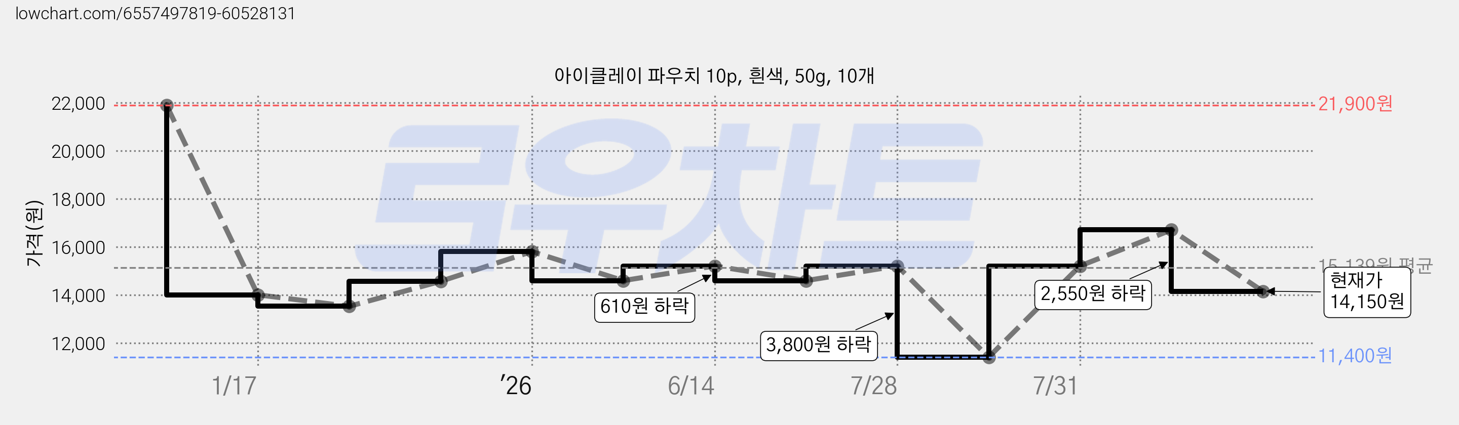 아이클레이 파우치 10p, 흰색, 50g, 10개 가격 변동 차트, 현재가 14,150원, 관측 최저가 11,400원